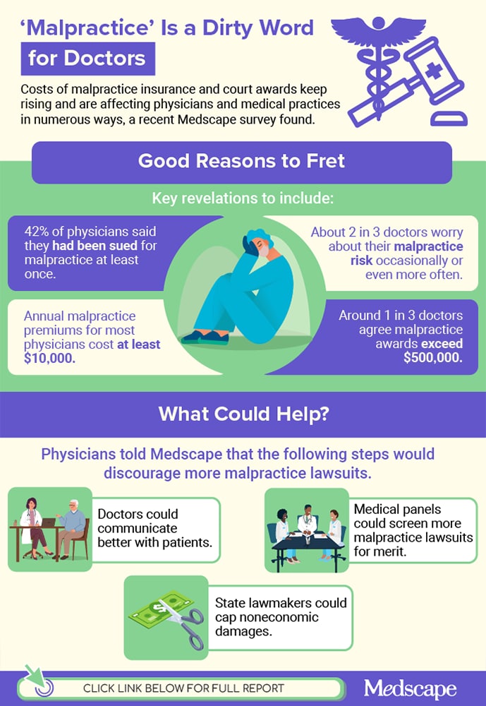 infographics on Physicians and  Malpractice